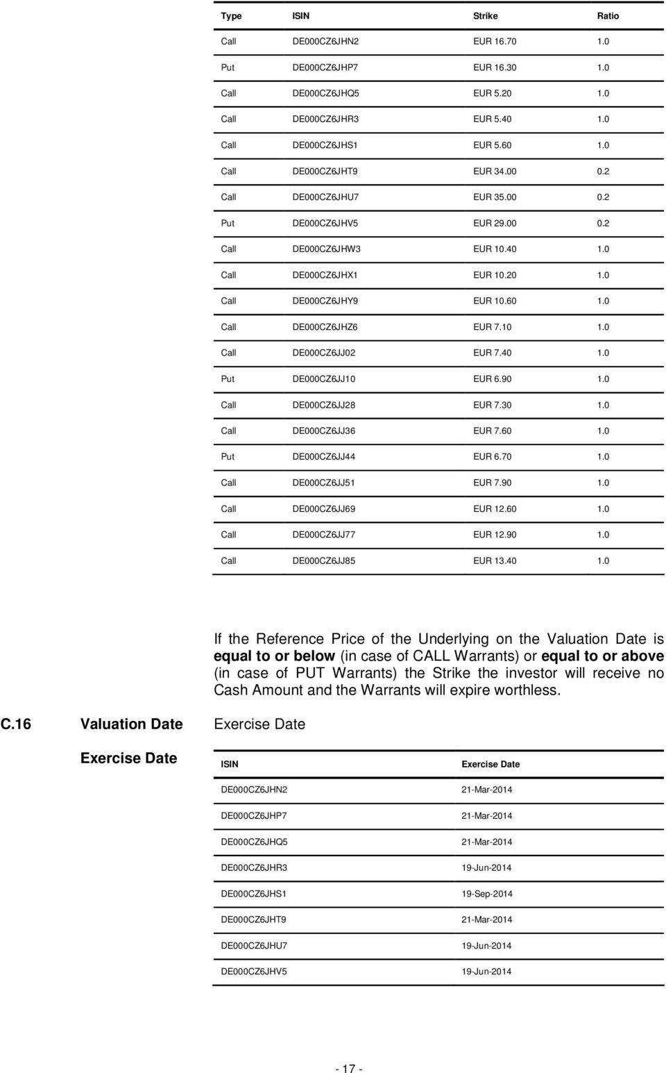 0 Call DE000CZ6JHZ6 EUR 7.10 1.0 Call DE000CZ6JJ02 EUR 7.40 1.0 Put DE000CZ6JJ10 EUR 6.90 1.0 Call DE000CZ6JJ28 EUR 7.30 1.0 Call DE000CZ6JJ36 EUR 7.60 1.0 Put DE000CZ6JJ44 EUR 6.70 1.