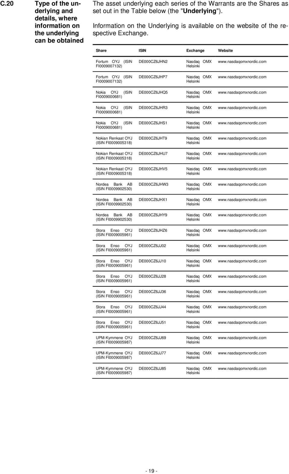 Share ISIN Exchange Website Fortum OYJ (ISIN FI0009007132) Fortum OYJ (ISIN FI0009007132) Nokia OYJ (ISIN FI0009000681) Nokia OYJ (ISIN FI0009000681) Nokia OYJ (ISIN FI0009000681) Nokian Renkaat OYJ