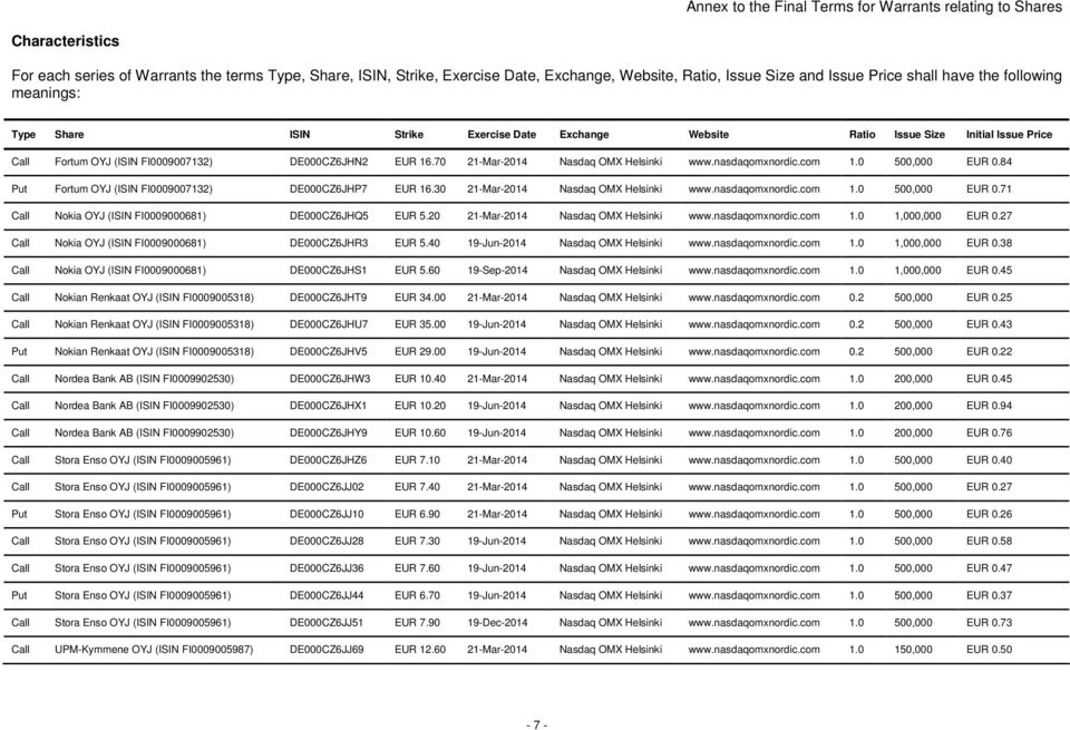 70 21-Mar-2014 Nasdaq OMX 1.0 500,000 EUR 0.84 Put Fortum OYJ (ISIN FI0009007132) DE000CZ6JHP7 EUR 16.30 21-Mar-2014 Nasdaq OMX 1.0 500,000 EUR 0.71 Call Nokia OYJ (ISIN FI0009000681) DE000CZ6JHQ5 EUR 5.