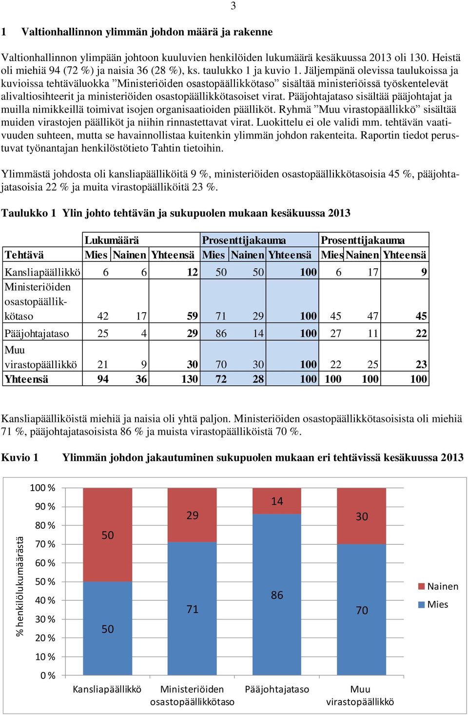 Jäljempänä olevissa taulukoissa ja kuvioissa tehtäväluokka Ministeriöiden osastopäällikkötaso sisältää ministeriöissä työskentelevät alivaltiosihteerit ja ministeriöiden osastopäällikkötasoiset virat.