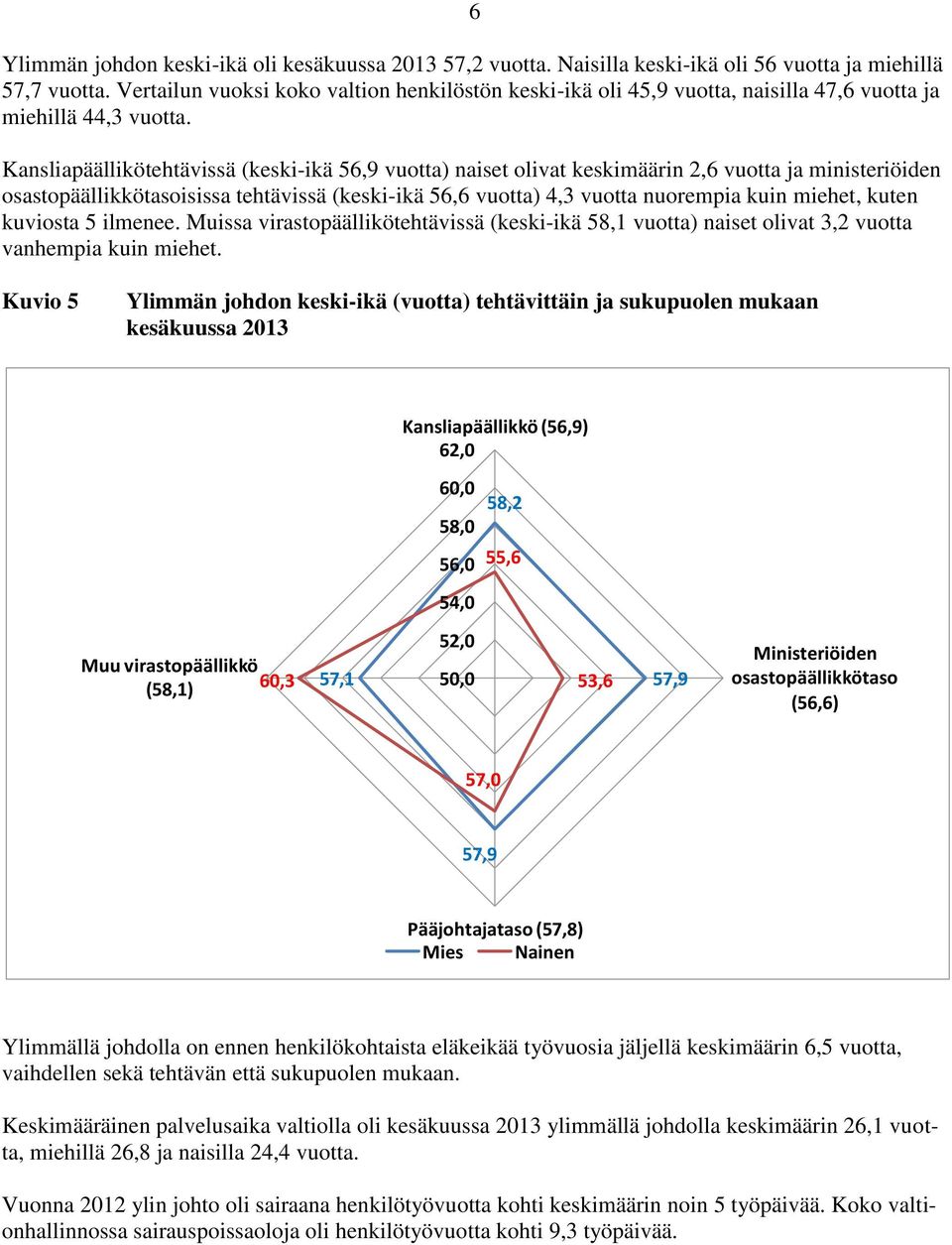 Kansliapäällikötehtävissä (keski-ikä 56,9 vuotta) naiset olivat keskimäärin 2,6 vuotta ja ministeriöiden osastopäällikkötasoisissa tehtävissä (keski-ikä 56,6 vuotta) 4,3 vuotta nuorempia kuin miehet,