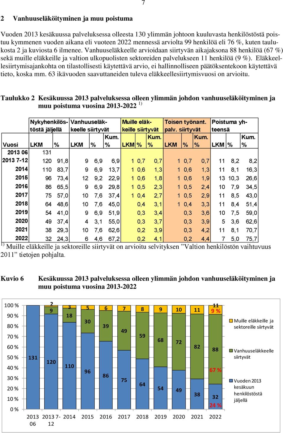 Vanhuuseläkkeelle arvioidaan siirtyvän aikajaksona 88 henkilöä (67 %) sekä muille eläkkeille ja valtion ulkopuolisten sektoreiden palvelukseen 11 henkilöä (9 %).