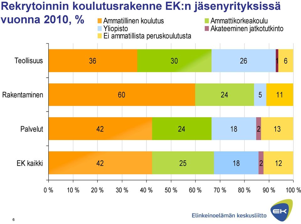 jatkotutkinto Teollisuus 36 30 26 1 6 Rakentaminen 60 24 5 11 Palvelut 42 24 18 2