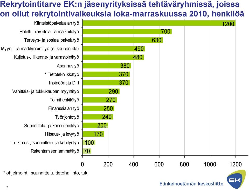 Insinöörit ja DI:t Vähittäis- ja tukkukaupan myyntityö Toimihenkilötyö Finanssialan työ Työnjohtotyö Suunnittelu- ja konsultointityö Hitsaus- ja levytyö Tutkimus-,