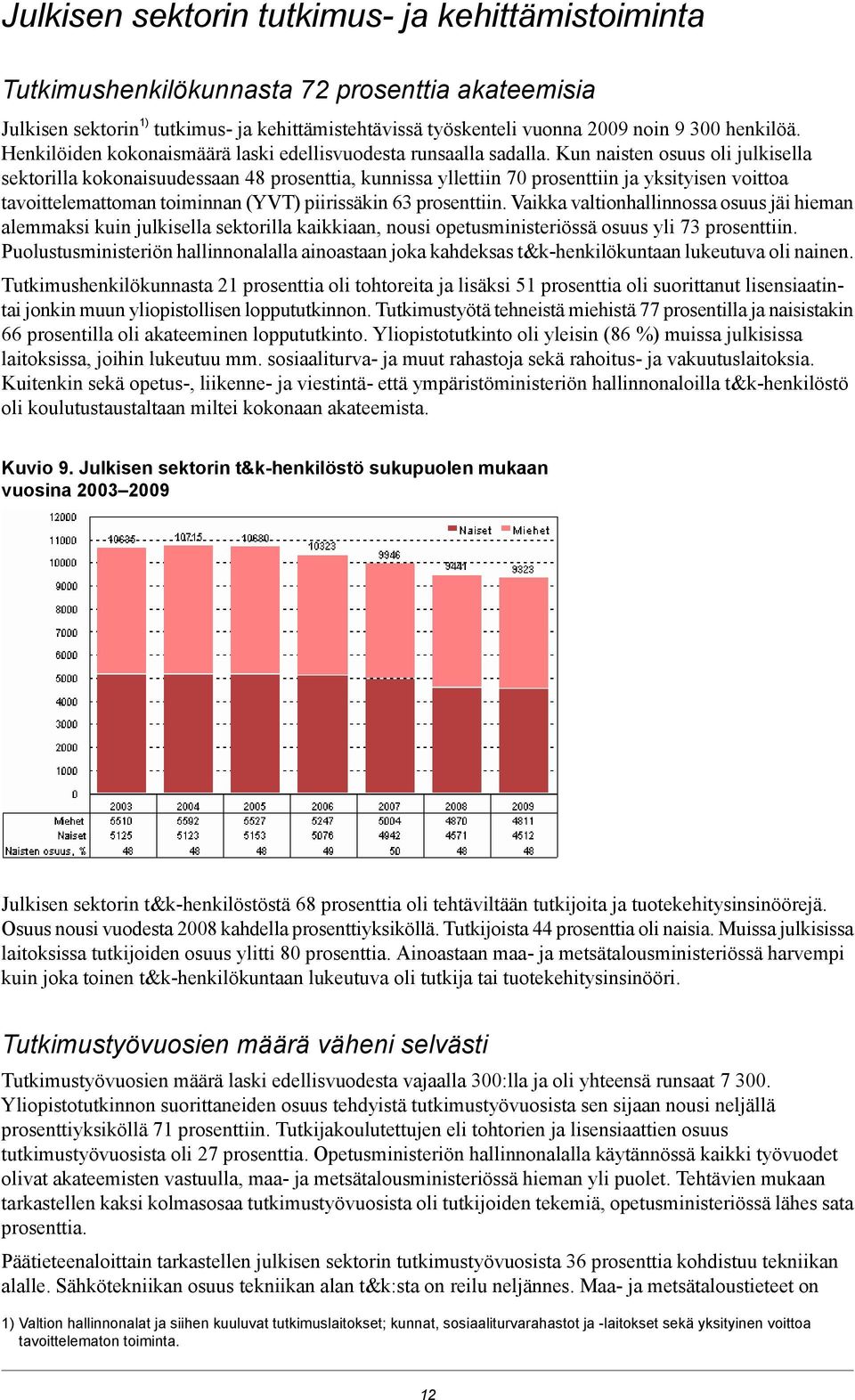 Kun naisten osuus oli julkisella sektorilla kokonaisuudessaan 48 prosenttia, kunnissa yllettiin 70 prosenttiin ja yksityisen voittoa tavoittelemattoman toiminnan (YVT) piirissäkin 63 prosenttiin.