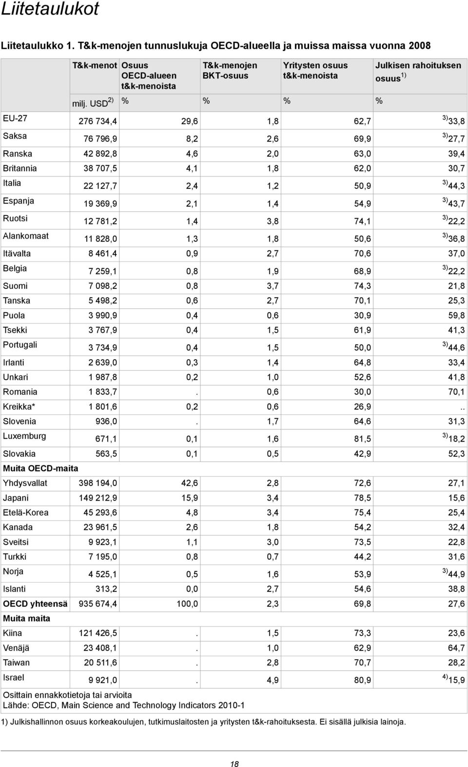 Romania Kreikka* Slovenia Luxemburg Slovakia Muita OECD-maita Yhdysvallat Japani Etelä-Korea Kanada Sveitsi Turkki Norja Islanti OECD yhteensä Muita maita Kiina Venäjä Taiwan Israel T&k-menot Osuus