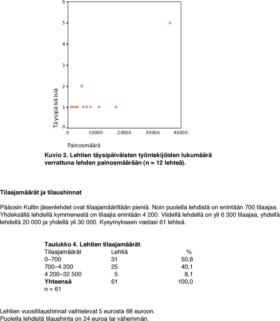 Yhdeksällä lehdellä kymmenestä on tilaajia enintään 4 2. Viidellä lehdellä on yli 6 3 tilaajaa, yhdellä lehdellä 2 ja yhdellä yli 3. Kysymykseen vastasi 61 lehteä.