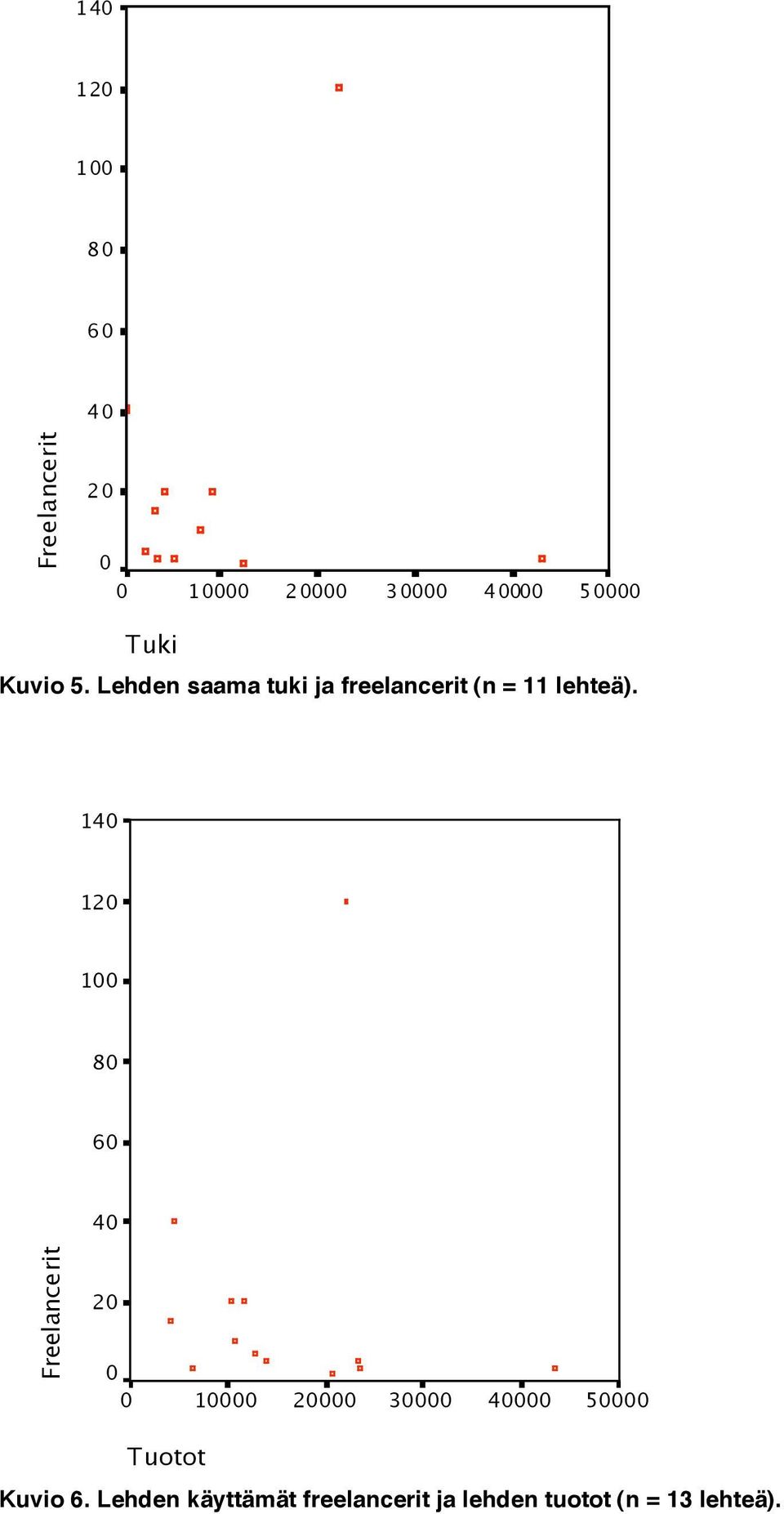 14 12 1 8 6 4 Freelancerit 2 1 2 3 4 5 Tuotot Kuvio 6.