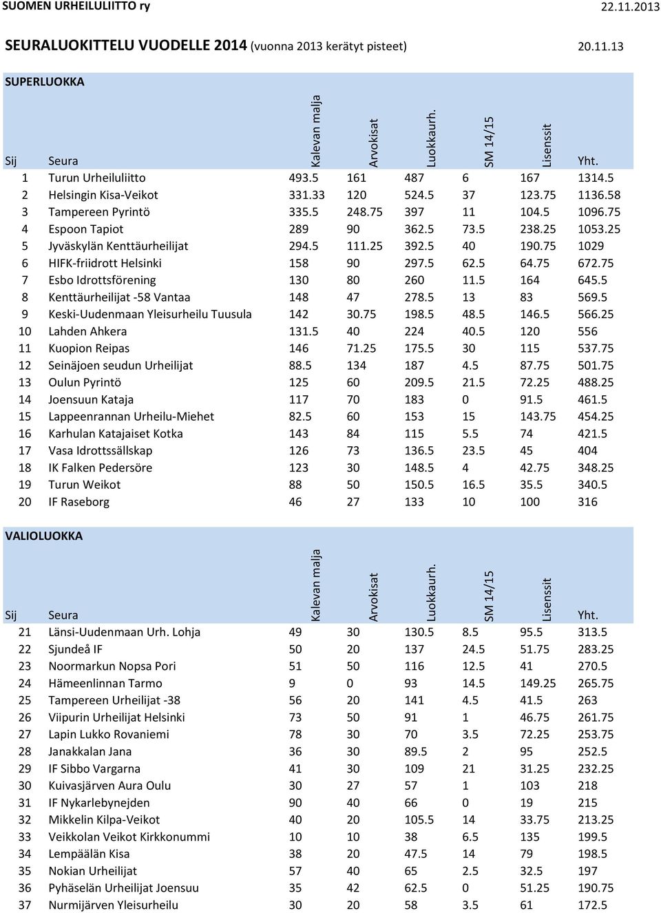 75 1029 6 HIFK-friidrott Helsinki 158 90 297.5 62.5 64.75 672.75 7 Esbo Idrottsförening 130 80 260 11.5 164 645.5 8 Kenttäurheilijat -58 Vantaa 148 47 278.5 13 83 569.