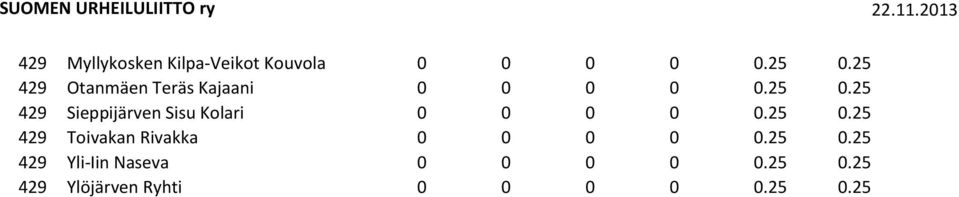 25 429 Sieppijärven Sisu Kolari 0 0 0 0 0.25 0.