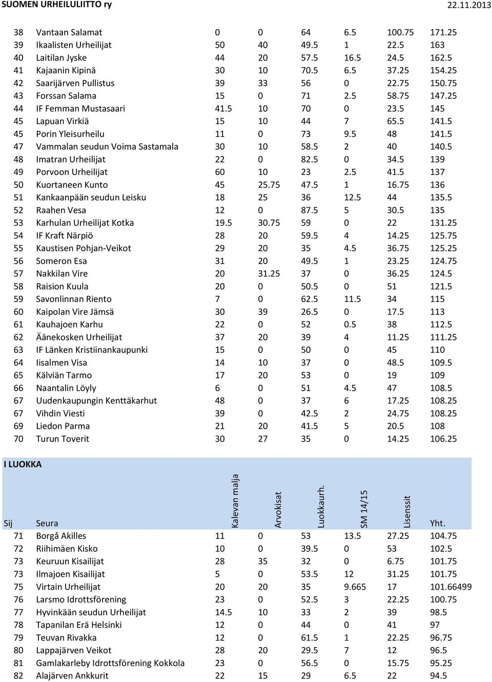 5 45 Porin Yleisurheilu 11 0 73 9.5 48 141.5 47 Vammalan seudun Voima Sastamala 30 10 58.5 2 40 140.5 48 Imatran Urheilijat 22 0 82.5 0 34.5 139 49 Porvoon Urheilijat 60 10 23 2.5 41.