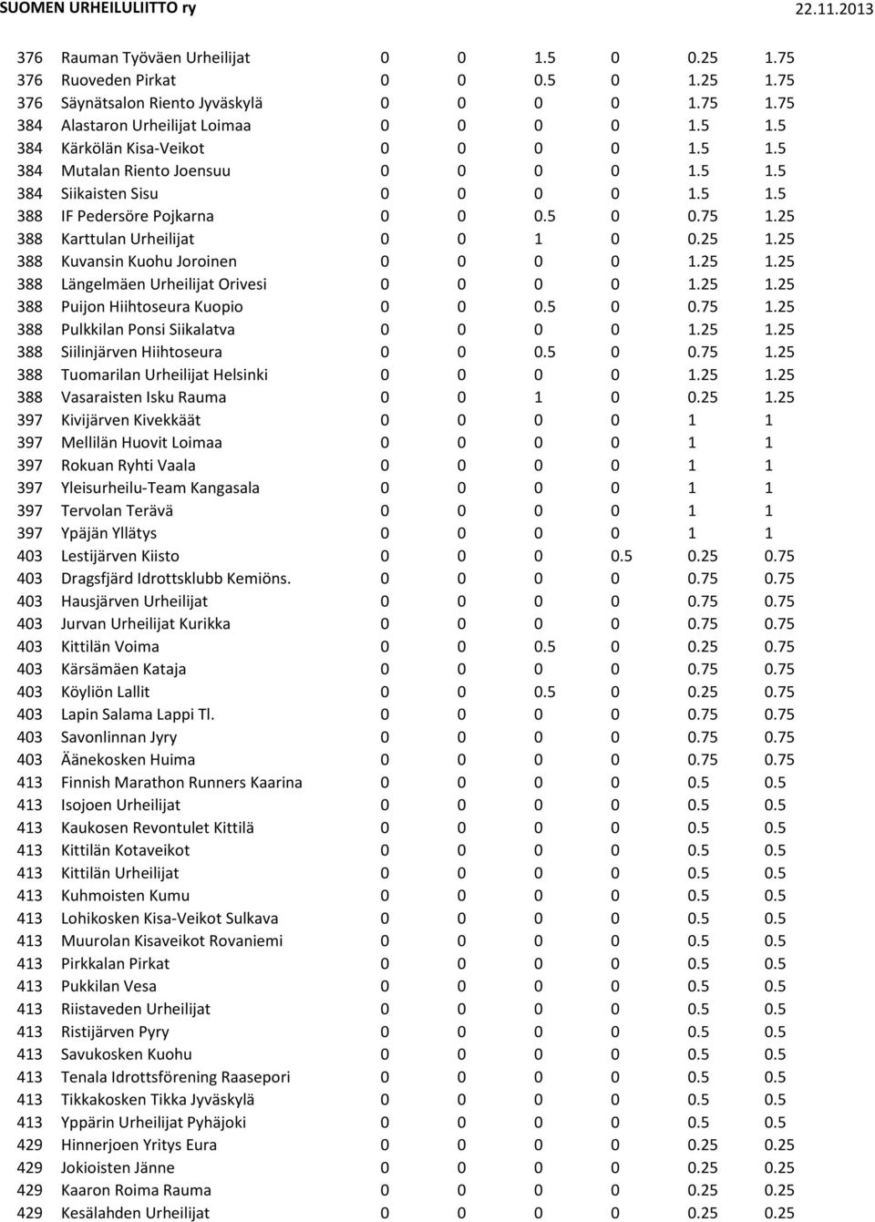 25 388 Kuvansin Kuohu Joroinen 0 0 0 0 1.25 1.25 388 Längelmäen Urheilijat Orivesi 0 0 0 0 1.25 1.25 388 Puijon Hiihtoseura Kuopio 0 0 0.5 0 0.75 1.25 388 Pulkkilan Ponsi Siikalatva 0 0 0 0 1.25 1.25 388 Siilinjärven Hiihtoseura 0 0 0.