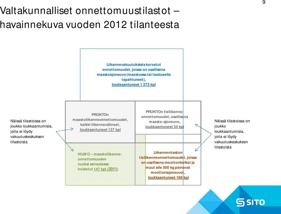 kpl HILMO maastoliikenneonnettomuuden vuoksi sairaalassa hoidetut 147 kpl (2011) PRONTOn tieliikenneonnettomuudet, osallisena maasto-ajoneuvo, loukkaantuneet 34 kpl Liikenneviraston