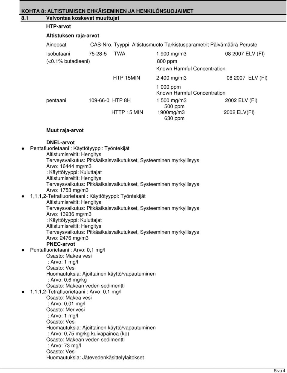 1% butadieeni) 800 ppm Known Harmful Concentration HTP 15MIN 2 400 mg/m3 08 2007 ELV (FI) 1 000 ppm Known Harmful Concentration pentaani 109-66-0 HTP 8H 1 500 mg/m3 2002 ELV (FI) 500 ppm HTTP 15 MIN