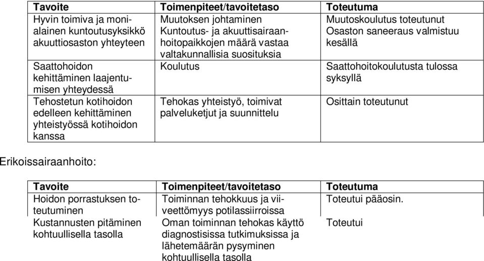 toimivat palveluketjut ja suunnittelu Saattohoitokoulutusta tulossa syksyllä Osittain toteutunut Hoidon porrastuksen toteutumineveettömyys Toiminnan tehokkuus ja vii- Toteutui pääosin.