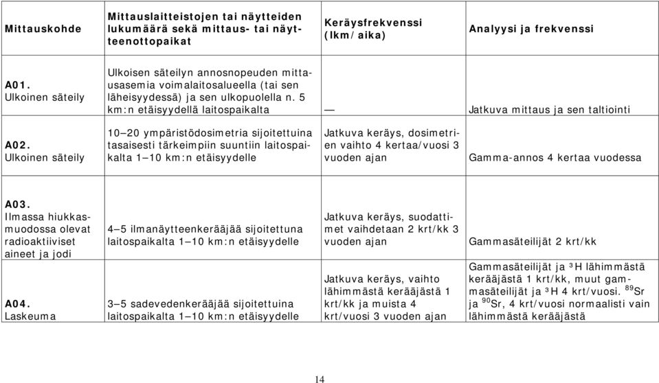 5 km:n etäisyydellä laitospaikalta Jatkuva mittaus ja sen taltiointi A02.