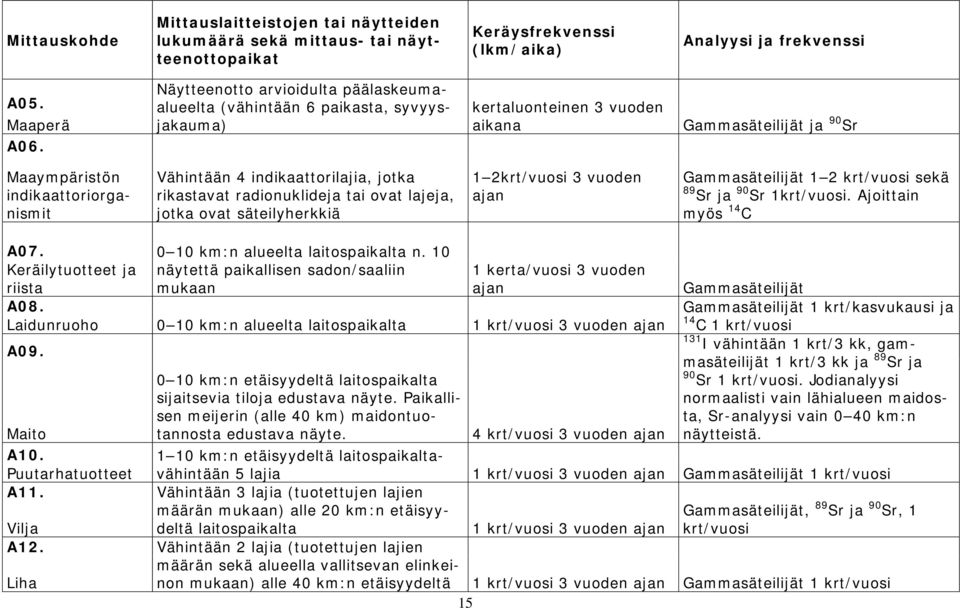 indikaattorilajia, jotka rikastavat radionuklideja tai ovat lajeja, jotka ovat säteilyherkkiä 1 2krt/vuosi 3 vuoden ajan Gammasäteilijät 1 2 krt/vuosi sekä 89 Sr ja 90 Sr 1krt/vuosi.