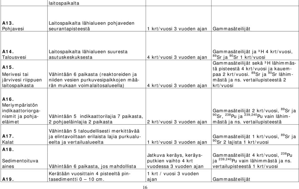 voimalaitosalueella) 4 krt/vuosi 3 vuoden ajan 4 krt/vuosi 3 vuoden ajan Gammasäteilijät ja ³H 4 krt/vuosi, 89 Sr ja 90 Sr 1 krt/vuosi Gammasäteilijät sekä ³H lähimmästä pisteestä 4 krt/vuosi ja