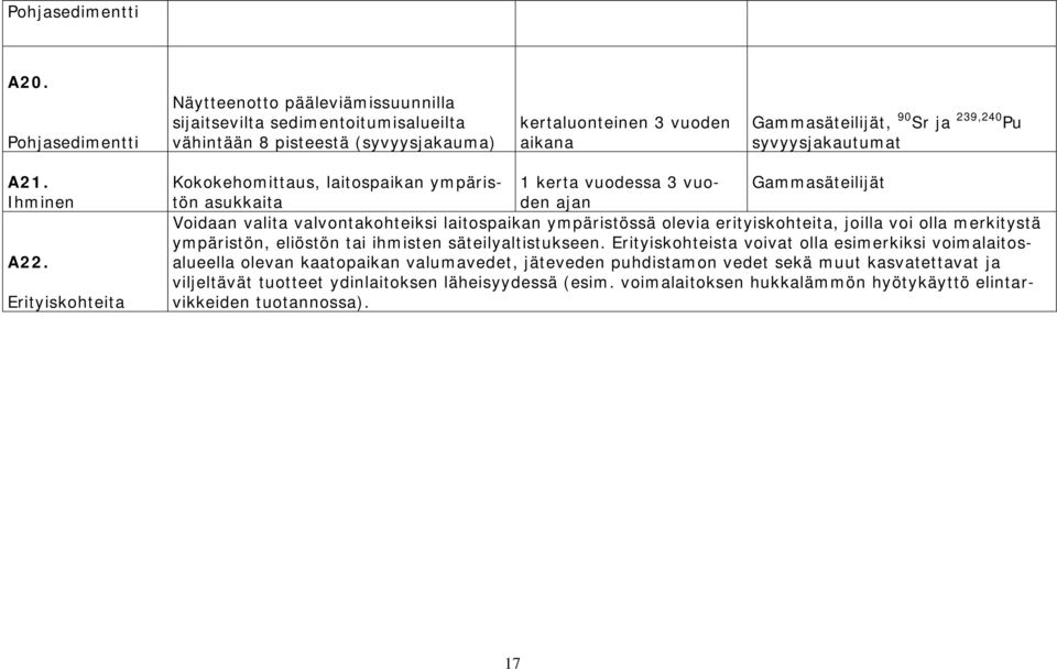 syvyysjakautumat A21. Ihminen A22.