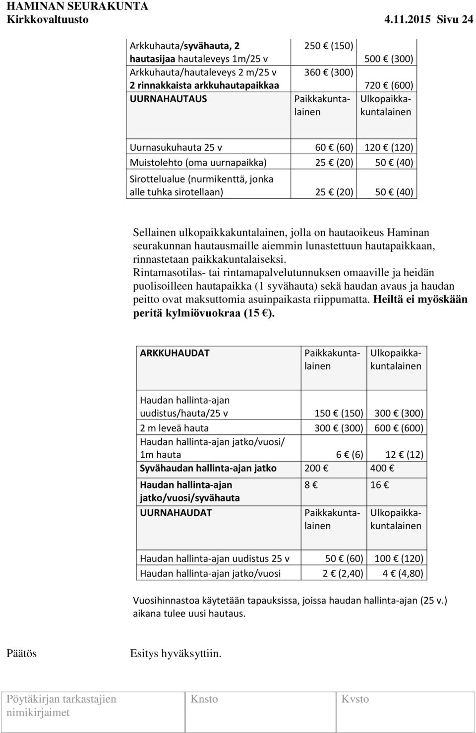 (60) 120 (120) Muistolehto (oma uurnapaikka) 25 (20) 50 (40) Sirottelualue (nurmikenttä, jonka alle tuhka sirotellaan) 25 (20) 50 (40) Sellainen ulkopaikkakuntalainen, jolla on hautaoikeus Haminan