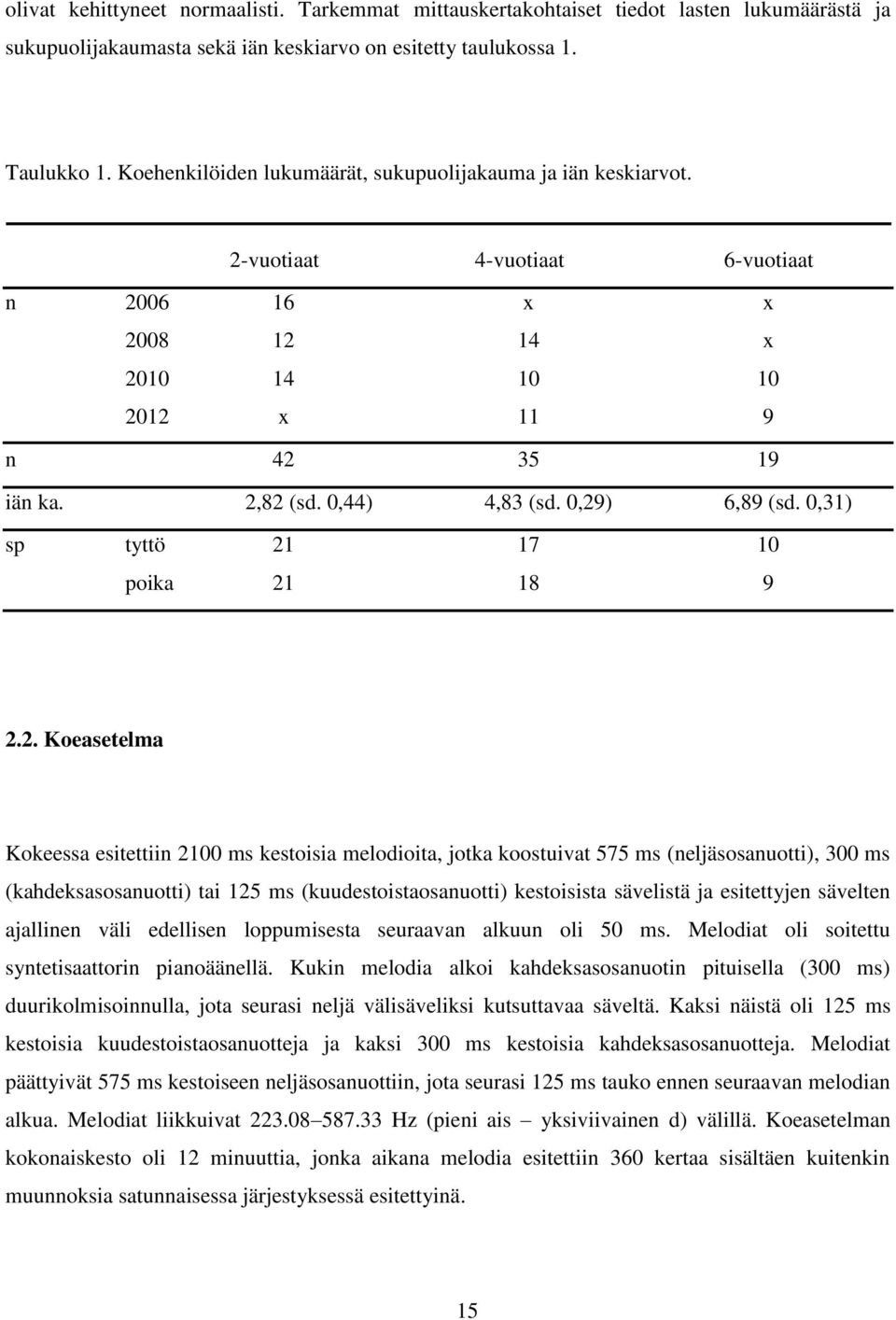 0,29) 6,89 (sd. 0,31) sp tyttö 21 17 10 poika 21 18 9 2.2. Koeasetelma Kokeessa esitettiin 2100 ms kestoisia melodioita, jotka koostuivat 575 ms (neljäsosanuotti), 300 ms (kahdeksasosanuotti) tai 125