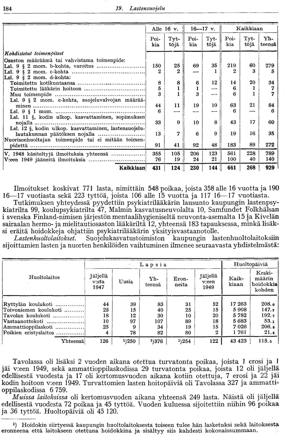 9 mom 6 6 6 Lsl., kodin ulkop. kasvattaminen, sopimuksen nojalla 33 9 0 8 43 7 60 Lsl., kodin ulkop. kasvattaminen, lastensuojelulautakunnan päätöksen nojalla 3 7 6 9 9 6 35 Nuorisonhuoltajan toimenpide tai ei mitään toimenpidettä 9 4 9 48 83 89 7 V.