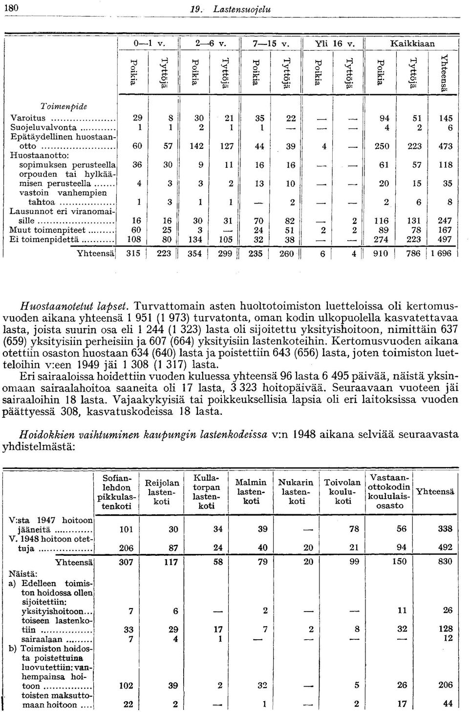 .. 6 57 8 orpouden tai hylkäämisen perusteella 4 3 3 3 0.. vastoin vanhempien 0 5 35 tahtoa 3.. Lausunnot eri viranomaisille 6 8 6 6 30 3 70 8. 6 3 47 Muut toimenpiteet 60 5 3.