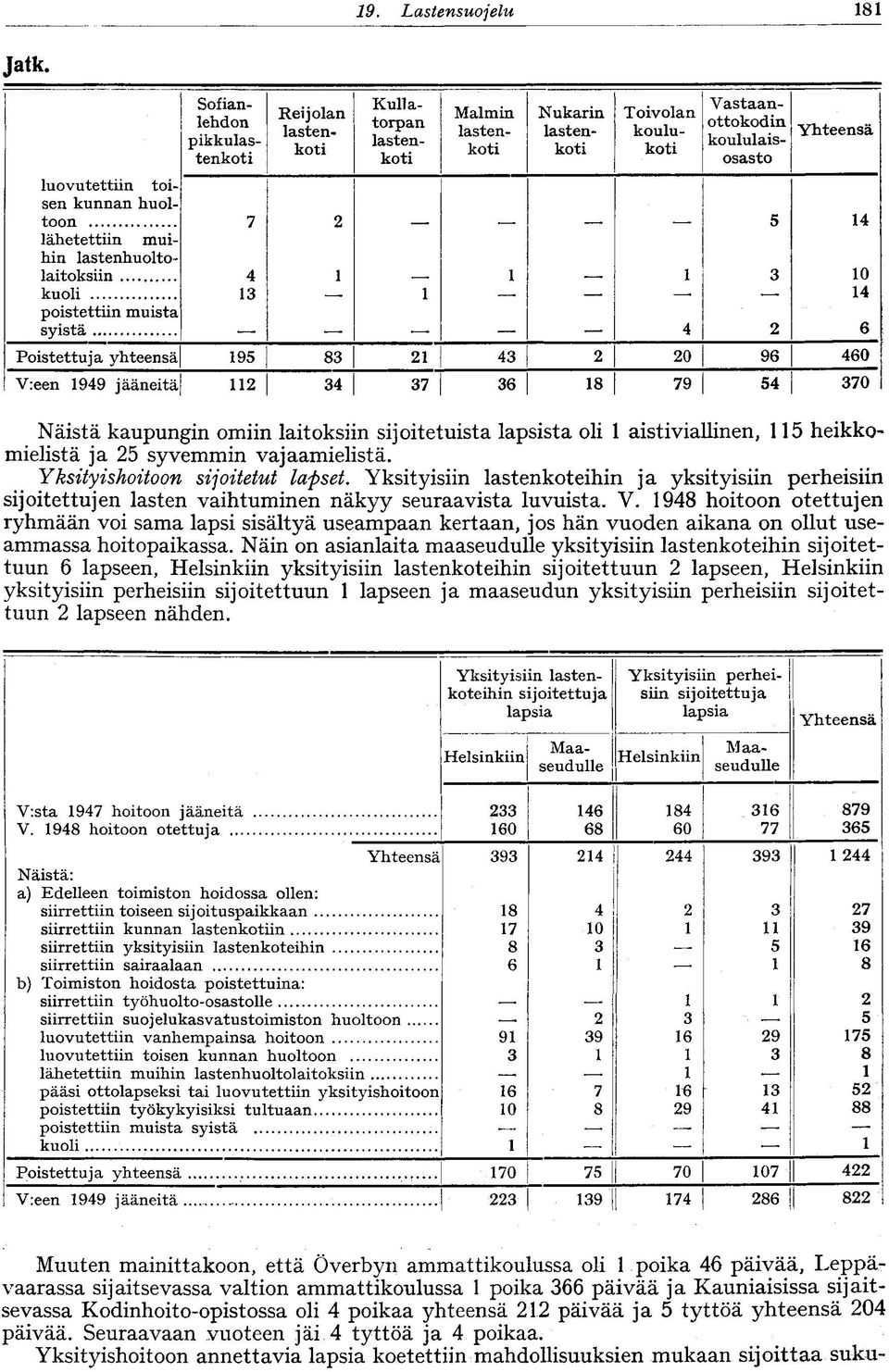 huoltoon 7 5 4 lähetettiin muihin lastenhuoltolaitoksiin 4 3 0 kuoli 3 4 poistettiin muista syistä 4 6 Poistettuja yhteensä 95 83 43 0 96 460 V:een 949 jääneitä 34 37 36 8 79 54 370 Näistä kaupungin