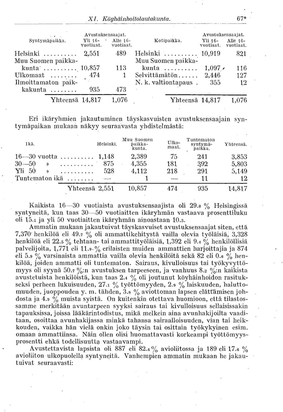 Yhteensä 4,87,076 Eri ikäryhmien jakautuminen täyskasvuisten avustuksensaajain syntymäpaikan mukaan näkyy seuraavasta yhdistelmästä: Ikä. Helsinki. Muu Suomen paikkakunta. Ulkomaat.