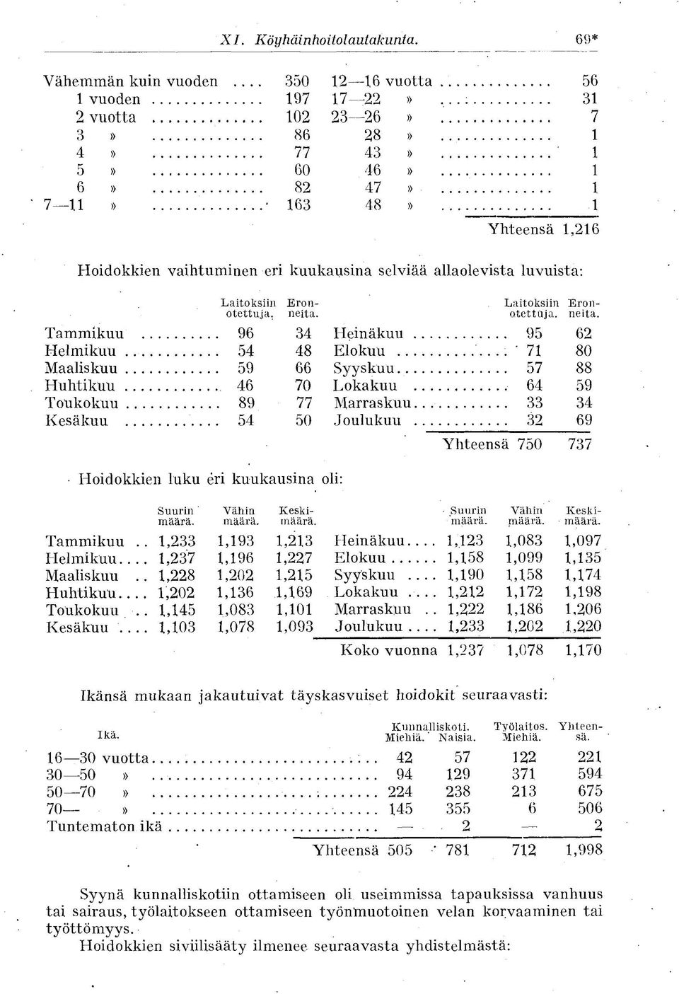 Toukokuu Eron- neita. Laitoksiin otettuja. Laitoksiin Eronotettüja. neita. 96 34 Heinäkuu.. 95 62 54 48 Elokuu ' 7 80 59 66 Syyskuu 57 88 46 70 Lokakuu.. 64 59 89 77 Marraskuu.. 33 34 54 50 Joulukuu.