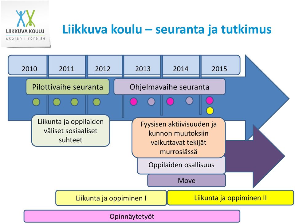 Fyysisen aktiivisuuden ja kunnon muutoksiin vaikuttavat tekijät murrosiässä