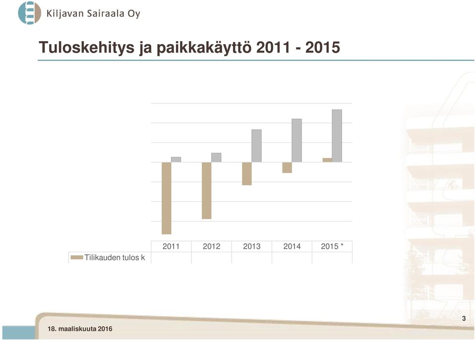 51 93 332 440 534 Paikkakäyttö 58,6 64,8 69,8 75,8 75,5 80 70 60 50 40 30 20