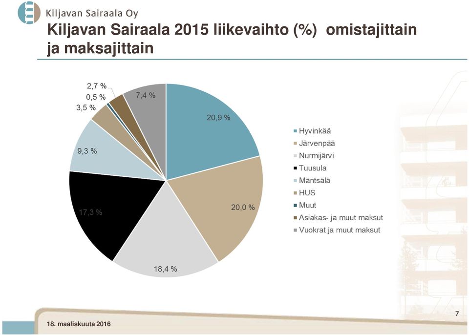 (%) omistajittain