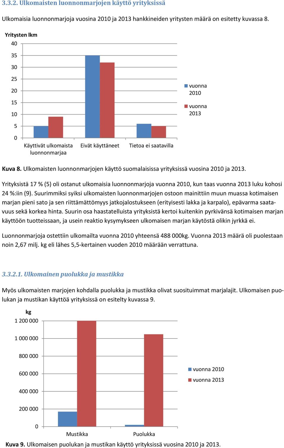 Ulkomaisten luonnonmarjojen käyttö suomalaisissa yrityksissä vuosina 2010 ja 2013.