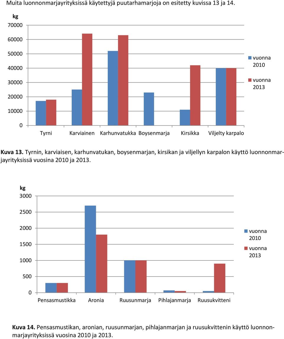 Tyrnin, karviaisen, karhunvatukan, boysenmarjan, kirsikan ja viljellyn karpalon käyttö luonnonmarjayrityksissä vuosina 2010 ja 2013.