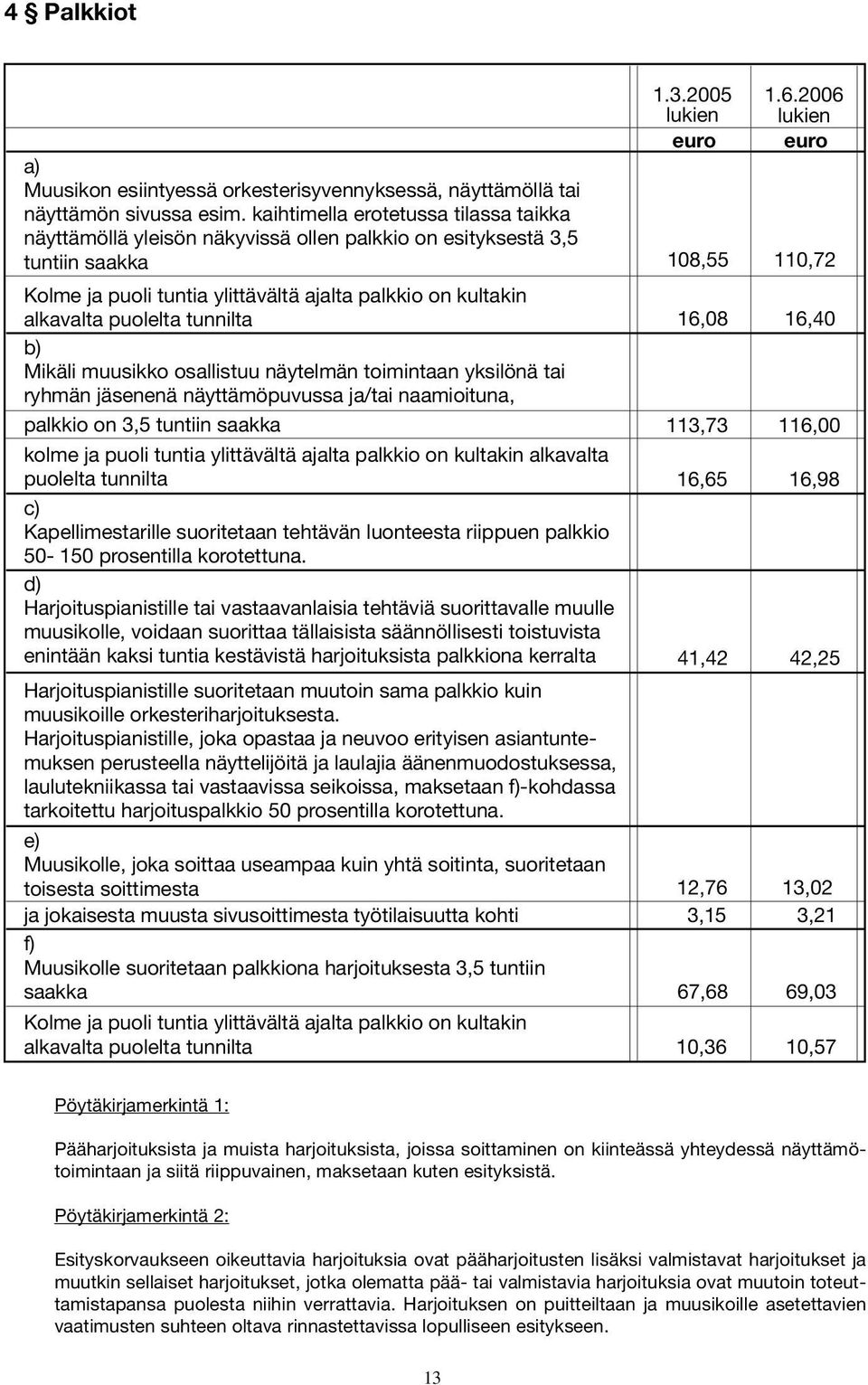 alkavalta puolelta tunnilta 16,08 16,40 b) Mikäli muusikko osallistuu näytelmän toimintaan yksilönä tai ryhmän jäsenenä näyttämöpuvussa ja/tai naamioituna, palkkio on 3,5 tuntiin saakka 113,73 116,00