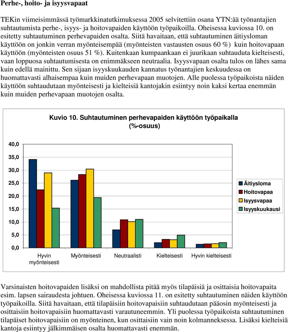 Siitä havaitaan, että suhtautuminen äitiysloman käyttöön on jonkin verran myönteisempää (myönteisten vastausten osuus 6 %) kuin hoitovapaan käyttöön (myönteisten osuus 51 %).