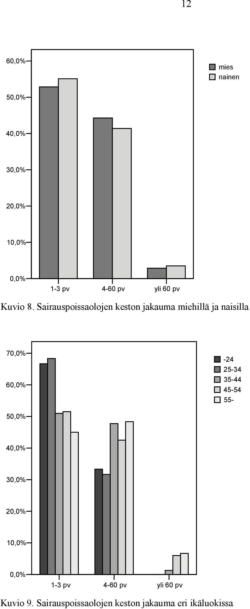 Sairauspoissaolojen keston jakauma miehillä ja naisilla 70,0% 60,0% 24 25