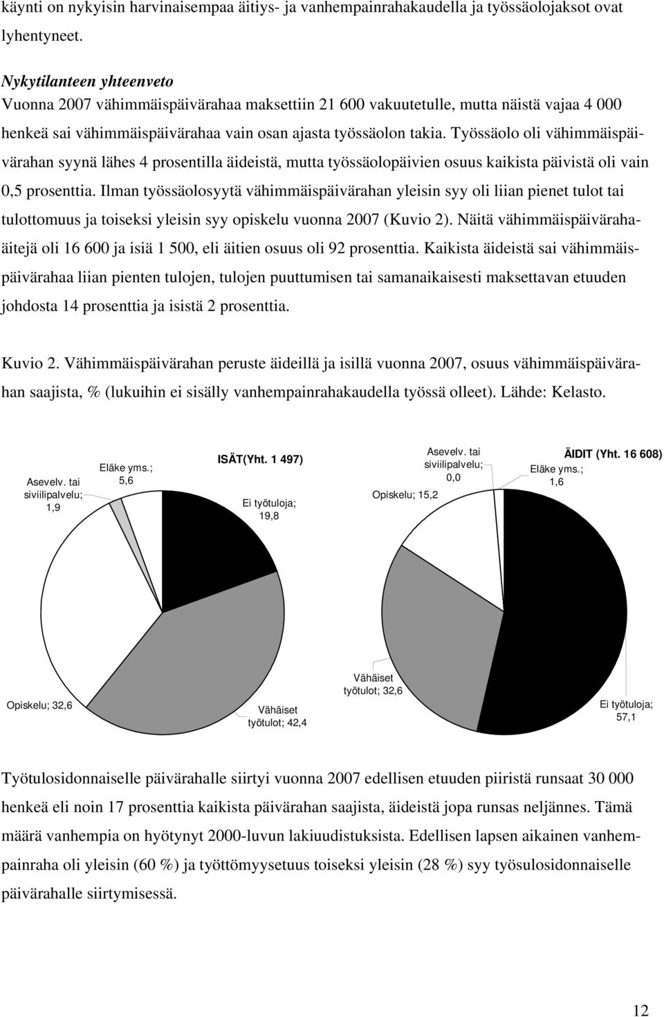 Työssäolo oli vähimmäispäivärahan syynä lähes 4 prosentilla äideistä, mutta työssäolopäivien osuus kaikista päivistä oli vain 0,5 prosenttia.