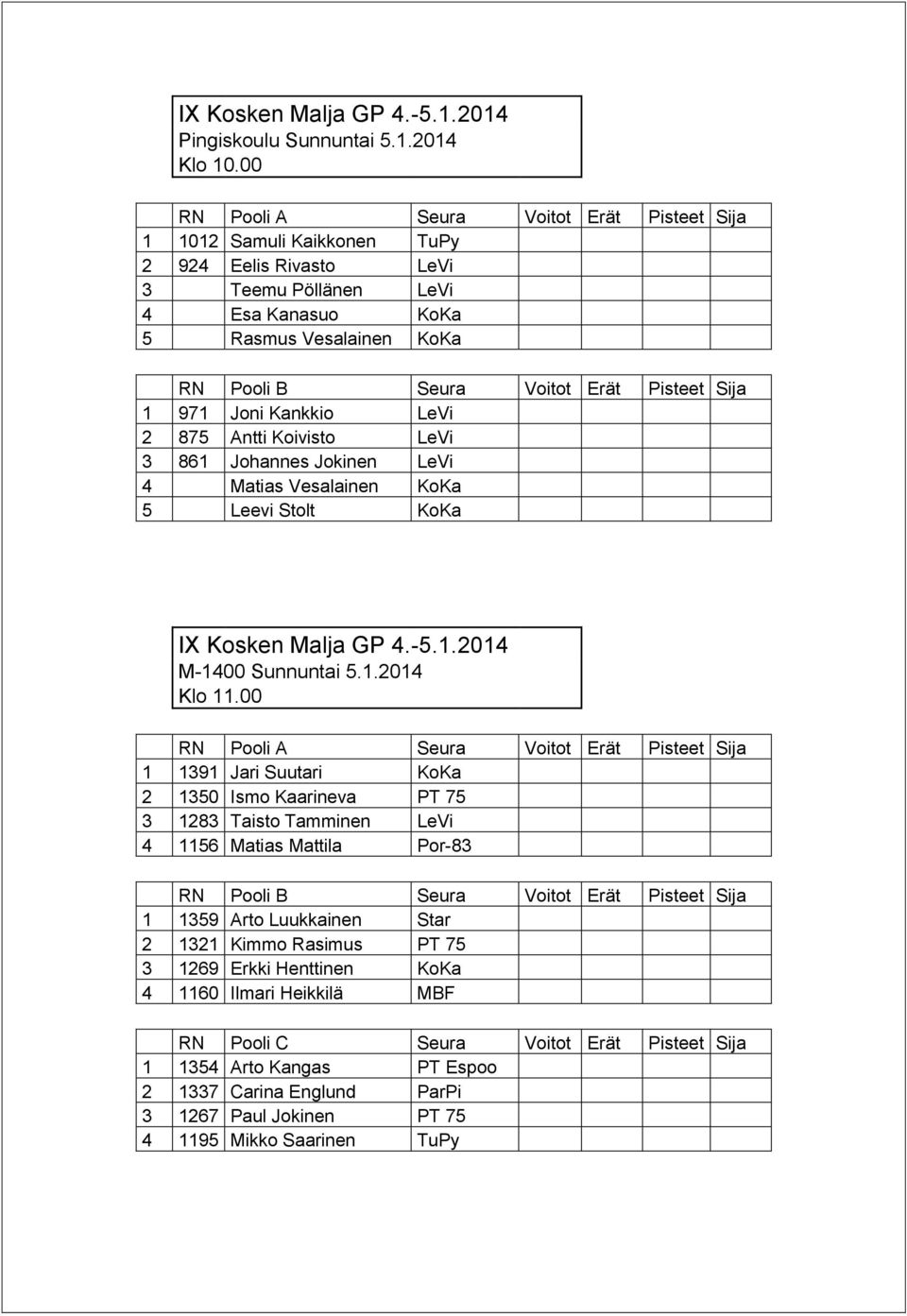 Johannes Jokinen LeVi 4 Matias Vesalainen KoKa 5 Leevi Stolt KoKa IX Kosken Malja GP 4.-5.1.2014 M-1400 Sunnuntai 5.1.2014 Klo 11.