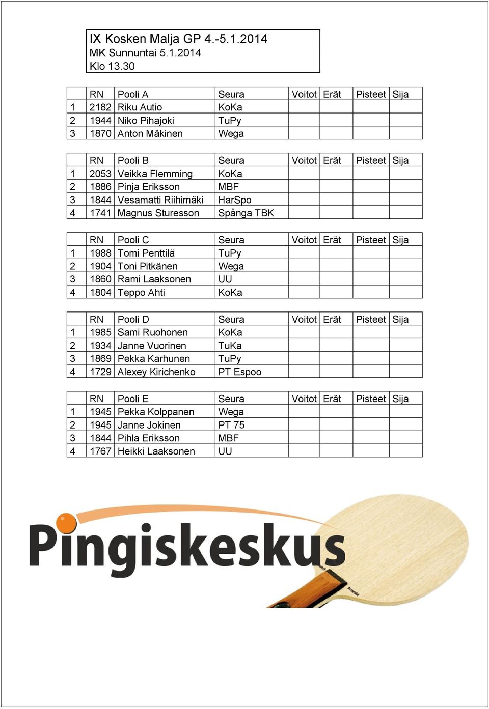 1741 Magnus Sturesson Spånga TBK RN Pooli C Seura Voitot Erät Pisteet Sija 1 1988 Tomi Penttilä TuPy 2 1904 Toni Pitkänen Wega 3 1860 Rami Laaksonen UU 4 1804 Teppo Ahti