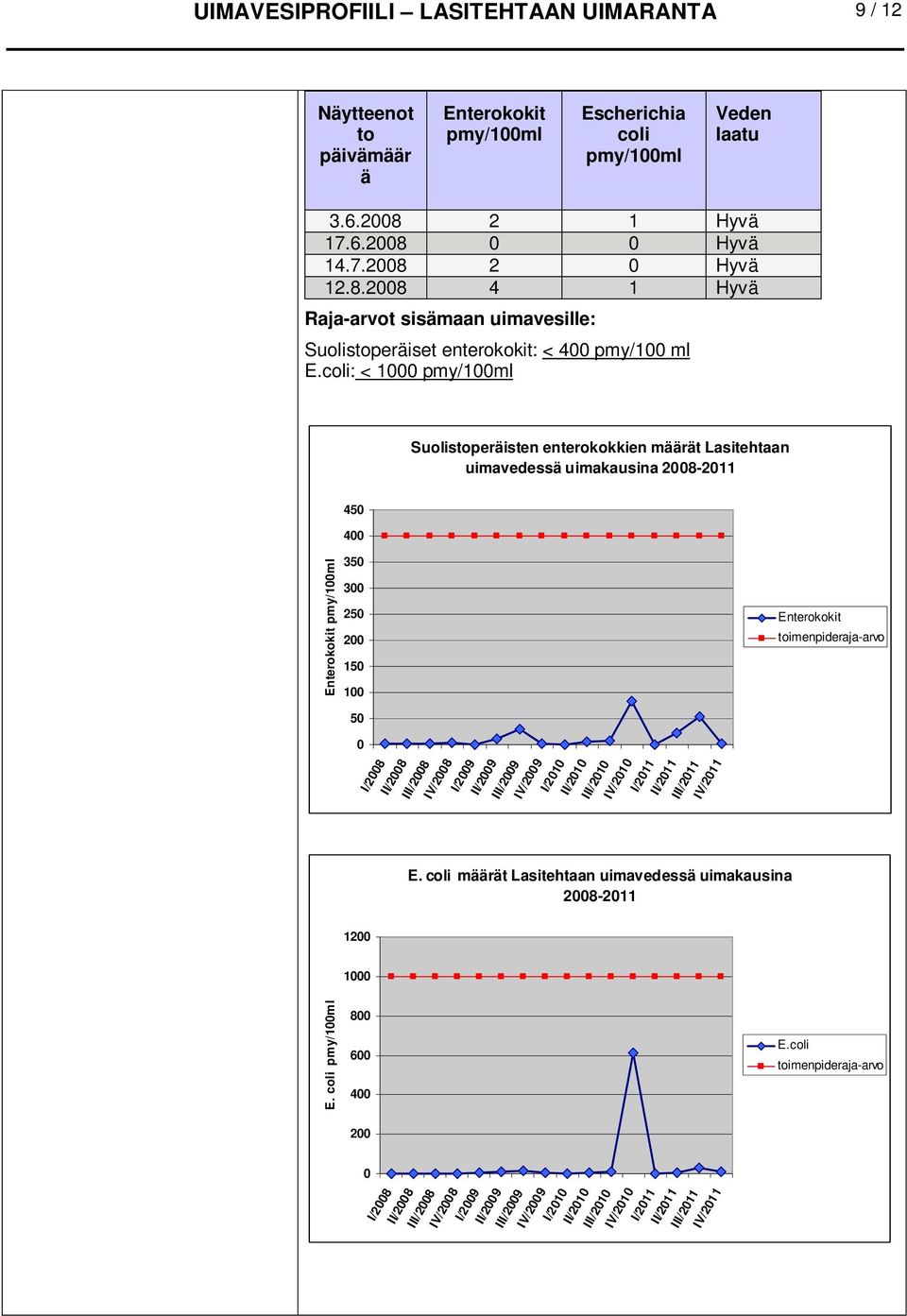 coli: < 1000 Suolistoperäisten enterokokkien määrät Lasitehtaan uimavedessä uimakausina 2008-2011 450 400 Enterokokit 350 300 250 200 150 100 50 0 Enterokokit toimenpideraja-arvo I/2008 II/2008