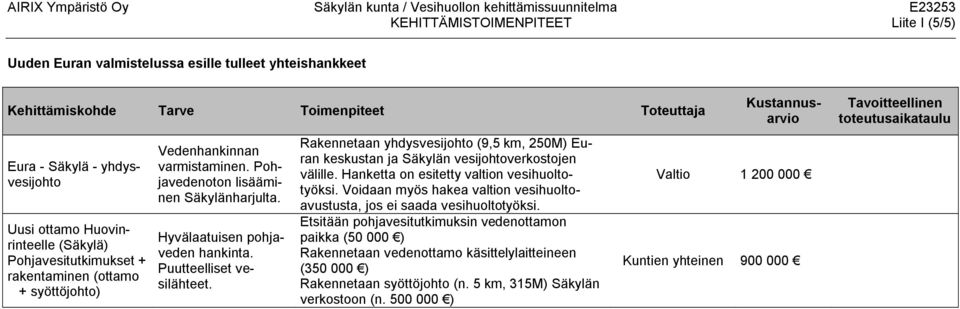 Rakennetaan yhdysvesijohto (9,5 km, 250M) Euran keskustan ja n vesijohtoverkostojen välille. Hanketta on esitetty valtion vesihuoltotyöksi.