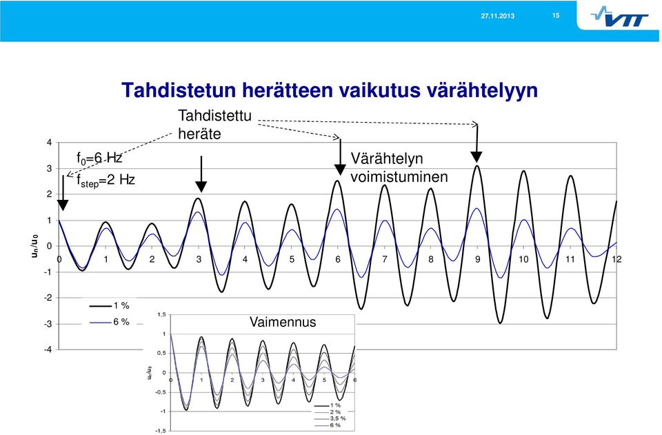 heräte Värähtelyn voimistuminen 1 un/u 0 0-1 0