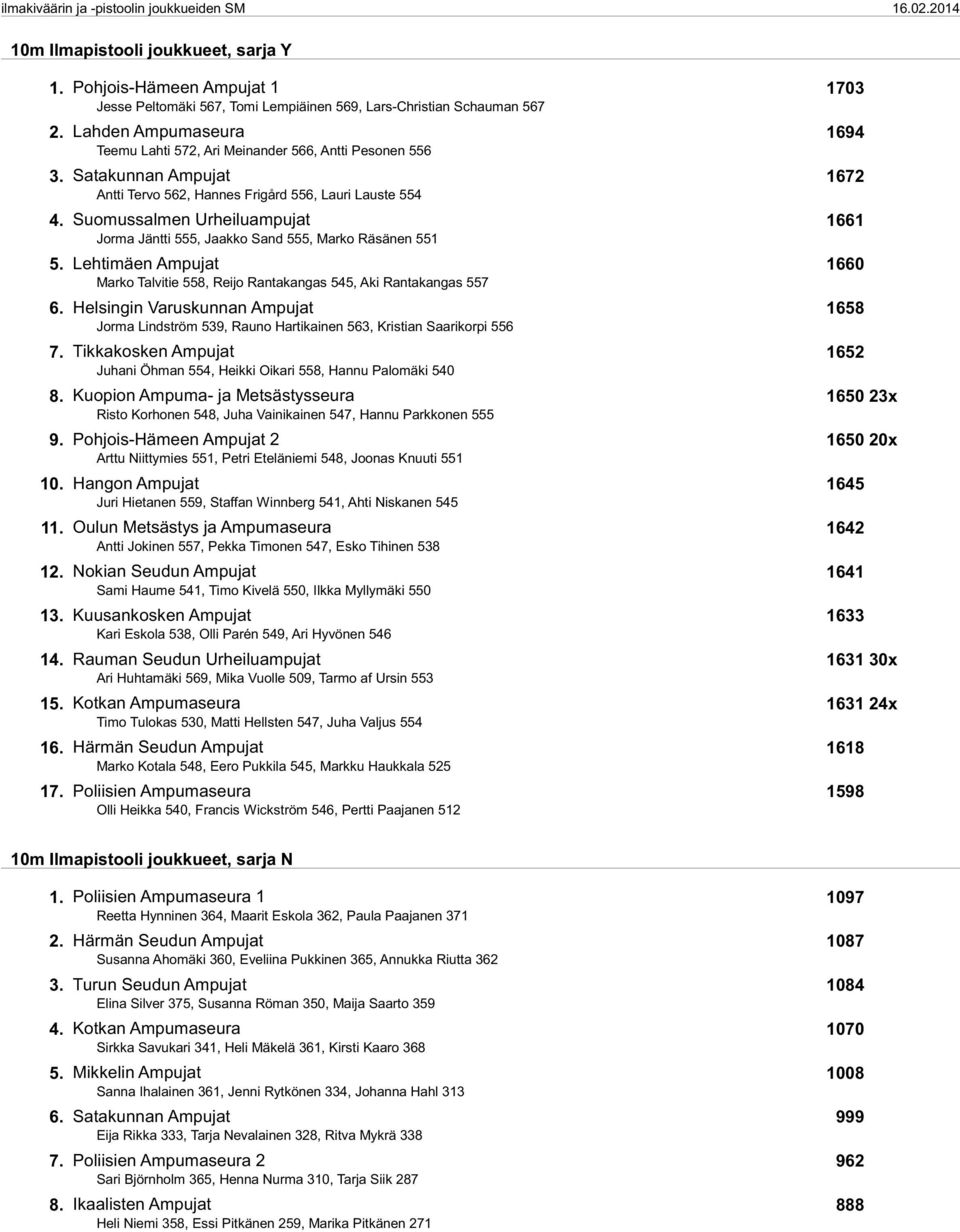 Suomussalmen Urheiluampujat 1661 Jorma Jäntti 555, Jaakko Sand 555, Marko Räsänen 551 5. Lehtimäen Ampujat 1660 Marko Talvitie 558, Reijo Rantakangas 545, Aki Rantakangas 557 6.