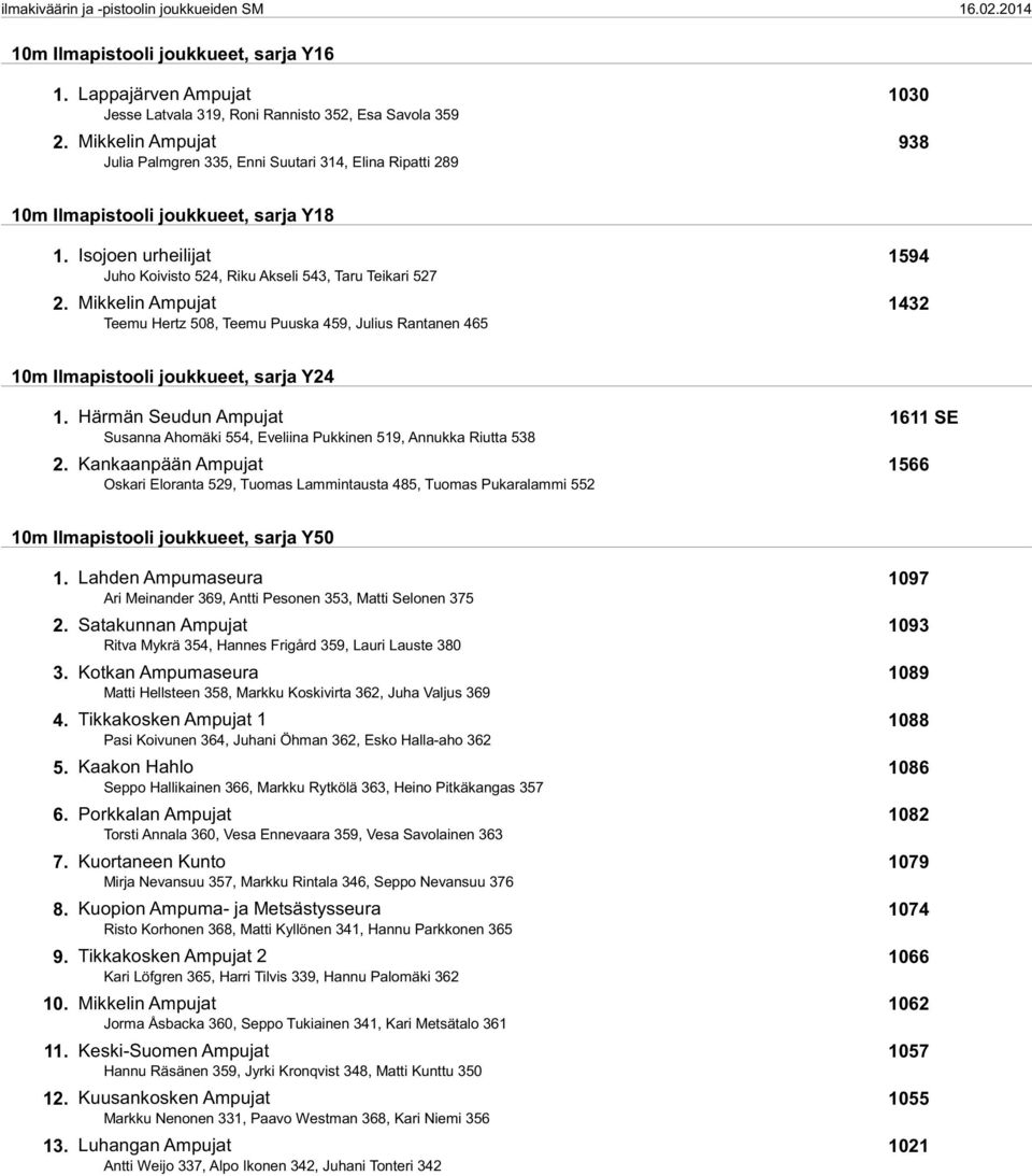 Mikkelin Ampujat 1432 Teemu Hertz 508, Teemu Puuska 459, Julius Rantanen 465 10m Ilmapistooli joukkueet, sarja Y24 1.