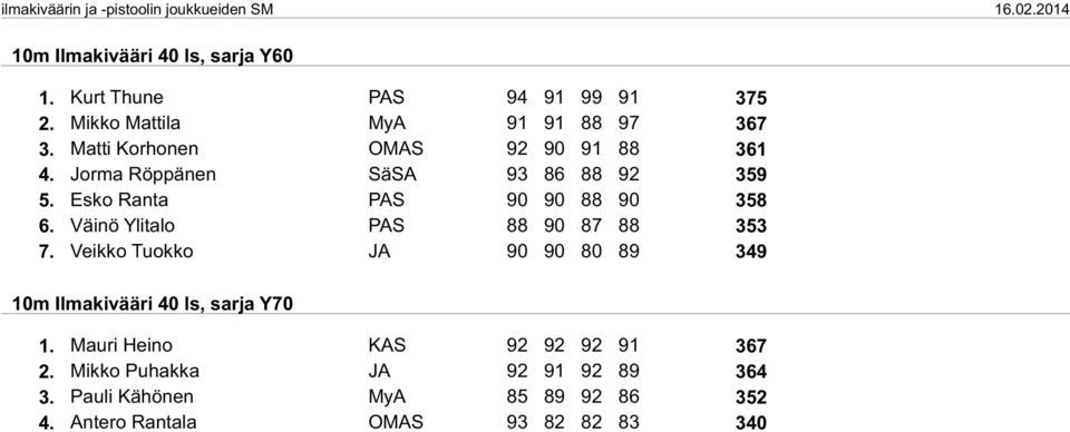 Väinö Ylitalo PAS 88 90 87 88 353 7. Veikko Tuokko JA 90 90 80 89 349 10m Ilmakivääri 40 ls, sarja Y70 1.