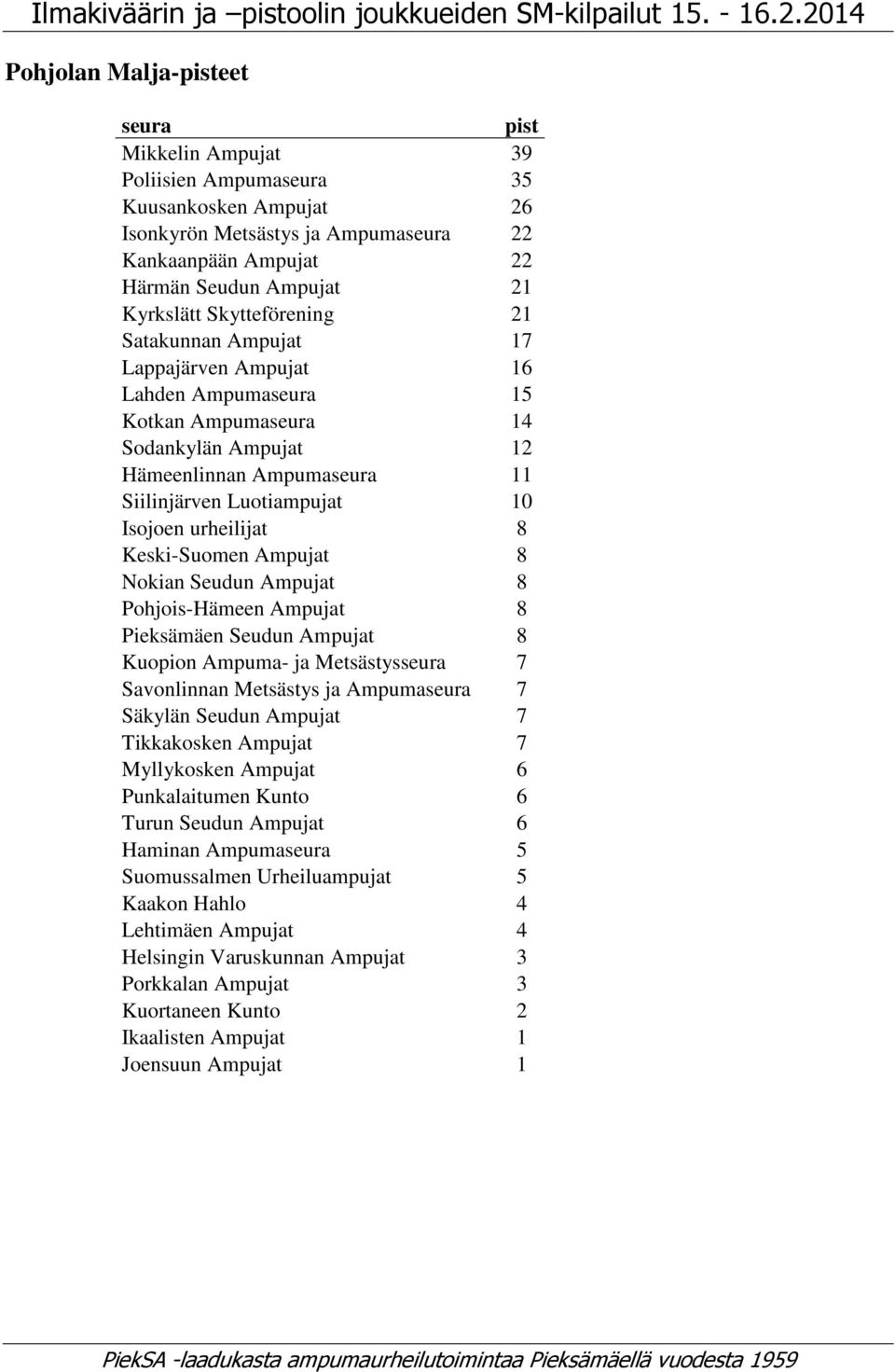 Kyrkslätt Skytteförening 21 Satakunnan Ampujat 17 Lappajärven Ampujat 16 Lahden Ampumaseura 15 Kotkan Ampumaseura 14 Sodankylän Ampujat 12 Hämeenlinnan Ampumaseura 11 Siilinjärven Luotiampujat 10