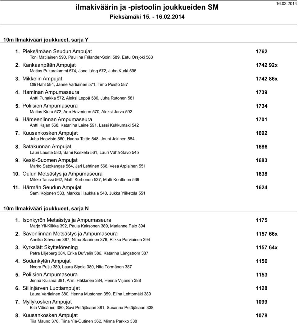 Haminan Ampumaseura 1739 Antti Puhakka 572, Aleksi Leppä 586, Juha Rutonen 581 5. Poliisien Ampumaseura 1734 Matias Kiuru 572, Arto Haverinen 570, Aleksi Jarva 592 6.