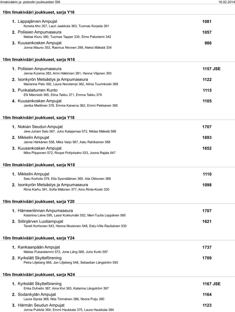 Kuusankosken Ampujat 986 Jonna Mauno 353, Rasmus Nironen 299, Aleksi Mäkelä 334 10m Ilmakivääri joukkueet, sarja N16 1.